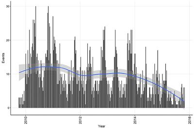 Autoregressive Models Applied to Time-Series Data in Veterinary Science